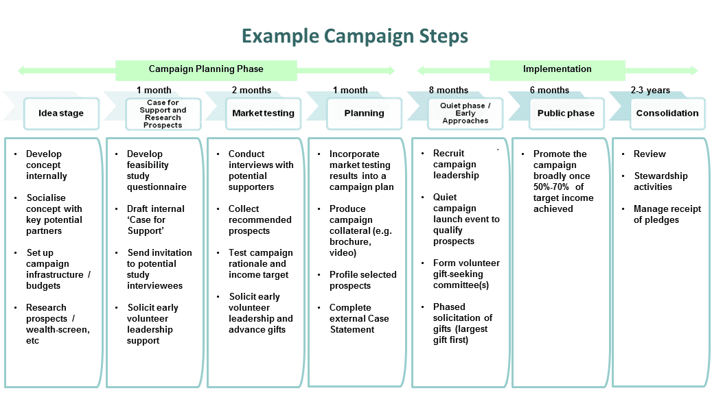 Campaignsteps Example campaign steps timeline chart.